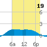north, Sabine Pass tide chart for Wednesday, July 19, 2023