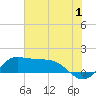north, Sabine Pass tide chart for Saturday, July 1, 2023