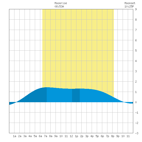 north, Sabine Pass tide chart for Thursday, July 20, 2023