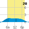 north, Sabine Pass tide chart for Thursday, July 20, 2023