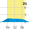 north, Sabine Pass tide chart for Friday, July 21, 2023