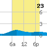 north, Sabine Pass tide chart for Sunday, July 23, 2023