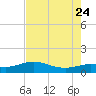 north, Sabine Pass tide chart for Monday, July 24, 2023