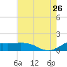 north, Sabine Pass tide chart for Wednesday, July 26, 2023