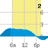 north, Sabine Pass tide chart for Sunday, July 2, 2023