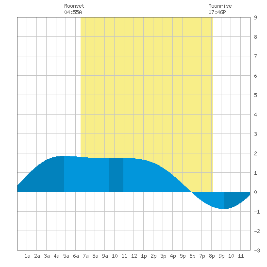 north, Sabine Pass tide chart for Monday, July 31, 2023