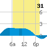 north, Sabine Pass tide chart for Monday, July 31, 2023