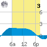 north, Sabine Pass tide chart for Monday, July 3, 2023
