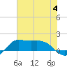 north, Sabine Pass tide chart for Tuesday, July 4, 2023