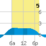 north, Sabine Pass tide chart for Wednesday, July 5, 2023