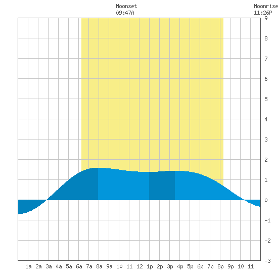 north, Sabine Pass tide chart for Thursday, July 6, 2023