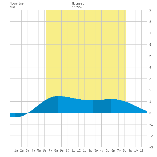 north, Sabine Pass tide chart for Friday, July 7, 2023