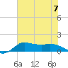 north, Sabine Pass tide chart for Friday, July 7, 2023
