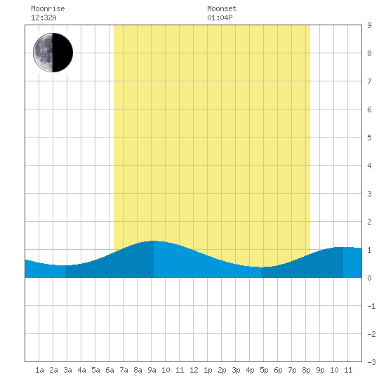 north, Sabine Pass tide chart for Sunday, July 9, 2023