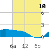 north, Sabine Pass tide chart for Thursday, August 10, 2023