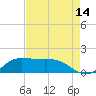 north, Sabine Pass tide chart for Monday, August 14, 2023