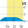 north, Sabine Pass tide chart for Tuesday, August 15, 2023