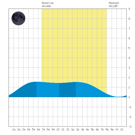 north, Sabine Pass tide chart for Wednesday, August 16, 2023