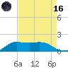 north, Sabine Pass tide chart for Wednesday, August 16, 2023