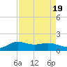 north, Sabine Pass tide chart for Saturday, August 19, 2023