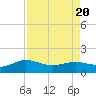 north, Sabine Pass tide chart for Sunday, August 20, 2023