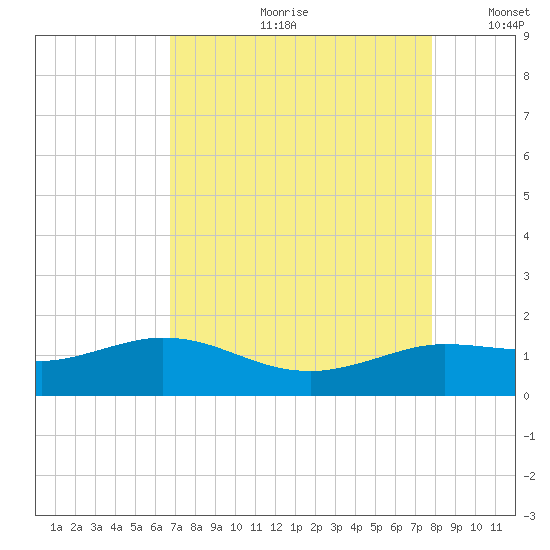 north, Sabine Pass tide chart for Monday, August 21, 2023