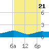 north, Sabine Pass tide chart for Monday, August 21, 2023