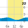 north, Sabine Pass tide chart for Tuesday, August 22, 2023