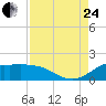 north, Sabine Pass tide chart for Thursday, August 24, 2023