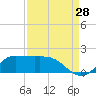 north, Sabine Pass tide chart for Monday, August 28, 2023