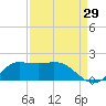 north, Sabine Pass tide chart for Tuesday, August 29, 2023