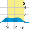north, Sabine Pass tide chart for Wednesday, August 2, 2023