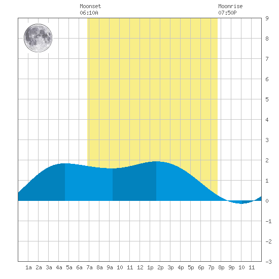 north, Sabine Pass tide chart for Wednesday, August 30, 2023