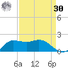 north, Sabine Pass tide chart for Wednesday, August 30, 2023