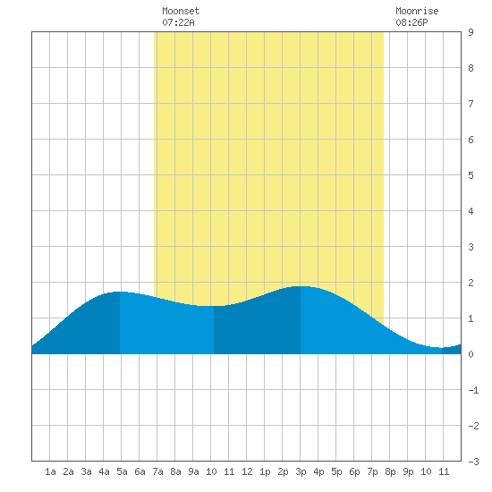 north, Sabine Pass tide chart for Thursday, August 31, 2023