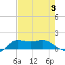 north, Sabine Pass tide chart for Thursday, August 3, 2023