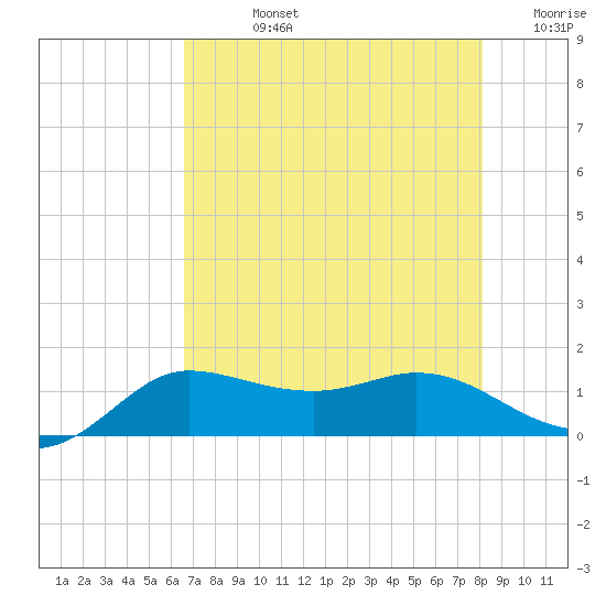 north, Sabine Pass tide chart for Friday, August 4, 2023