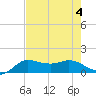 north, Sabine Pass tide chart for Friday, August 4, 2023