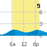 north, Sabine Pass tide chart for Saturday, August 5, 2023