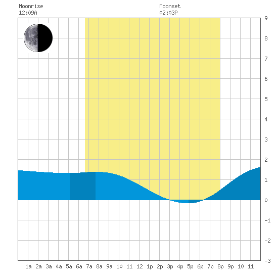 north, Sabine Pass tide chart for Tuesday, August 8, 2023