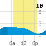 north, Sabine Pass tide chart for Sunday, September 10, 2023