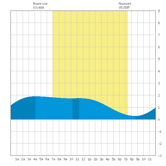 north, Sabine Pass tide chart for Monday, September 11, 2023