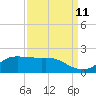 north, Sabine Pass tide chart for Monday, September 11, 2023