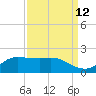 north, Sabine Pass tide chart for Tuesday, September 12, 2023