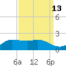 north, Sabine Pass tide chart for Wednesday, September 13, 2023