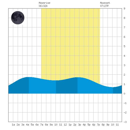 north, Sabine Pass tide chart for Thursday, September 14, 2023