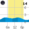 north, Sabine Pass tide chart for Thursday, September 14, 2023