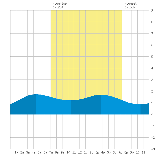 north, Sabine Pass tide chart for Friday, September 15, 2023