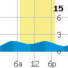 north, Sabine Pass tide chart for Friday, September 15, 2023