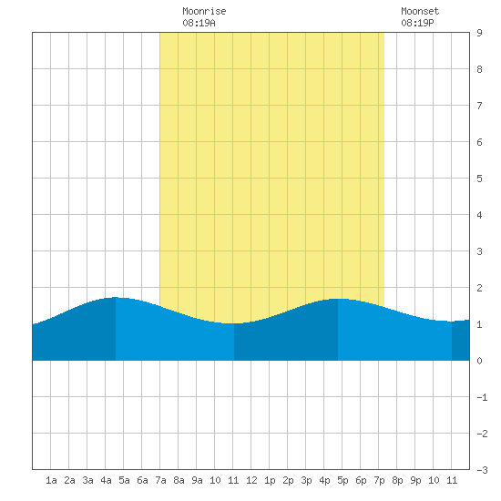 north, Sabine Pass tide chart for Saturday, September 16, 2023